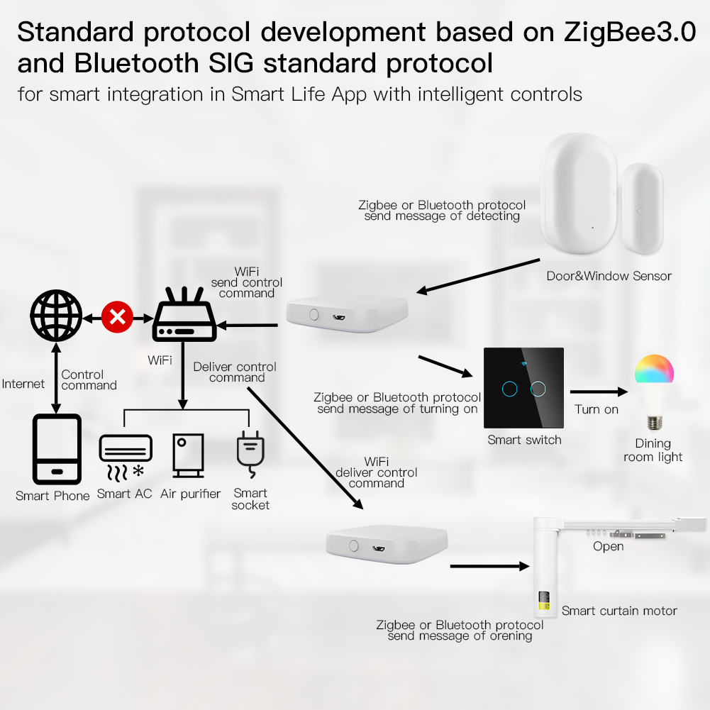 MOES Multi-mode Smart Gateway  - Smart Home Gira recension och pris