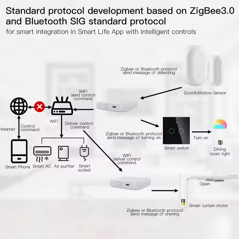 MOES Tuya ZigBee3.0 Smart Hub, - Smart Home Gira recension och pris