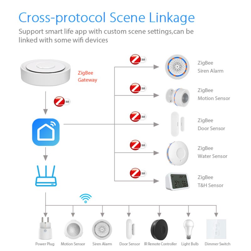 Tuya ZigBee Smart Gateway Home - Smart Home Bridge recension och pris