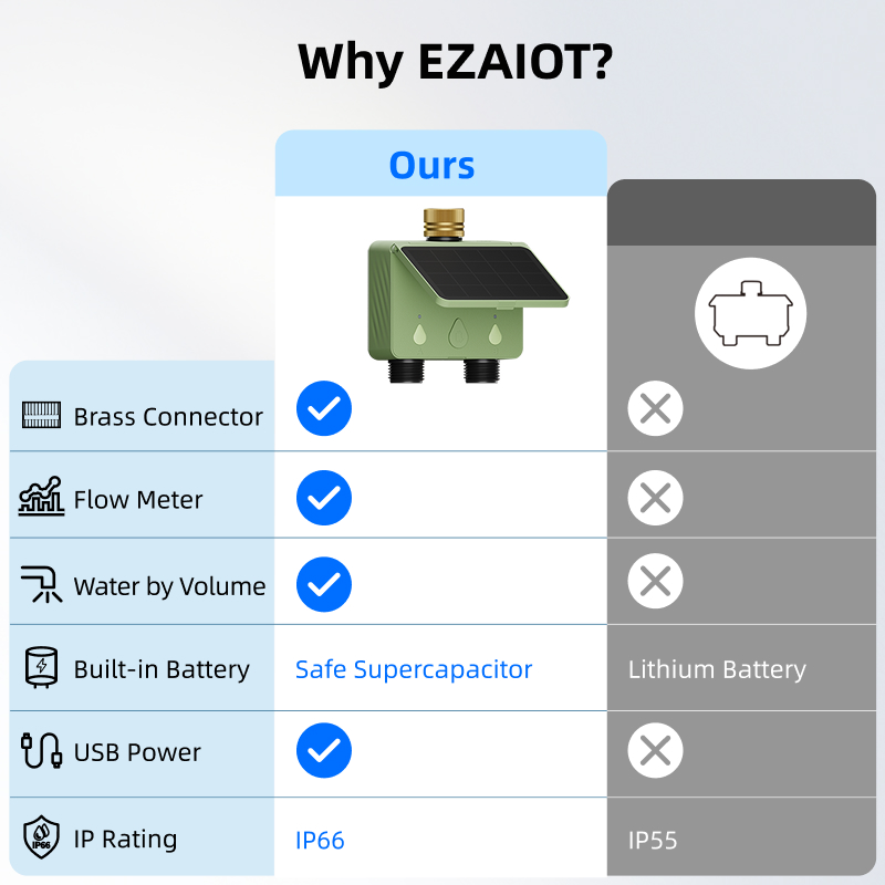 WiFi Water Timer 2 Zone Solar  - Smart Energy Monitor recension och pris